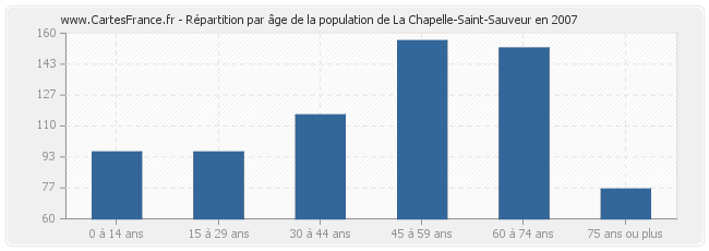 Répartition par âge de la population de La Chapelle-Saint-Sauveur en 2007